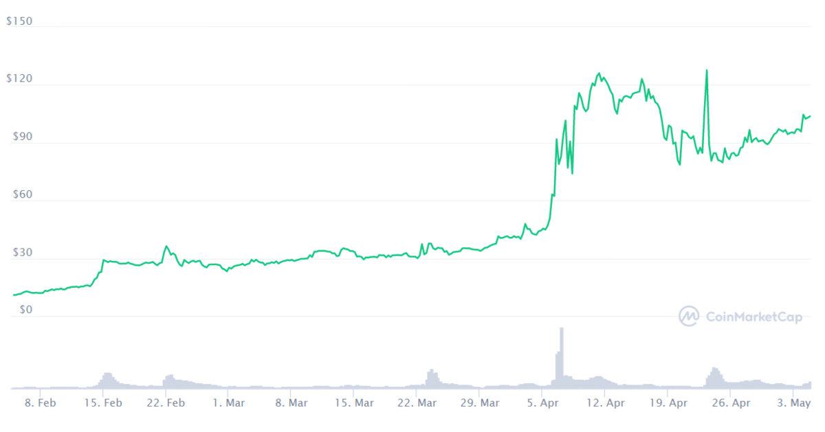 3 Ay Önce Hangi Kripto Paraya 1000 TL Yatırsaydınız, Bugün Kaç TL’niz Olurdu?