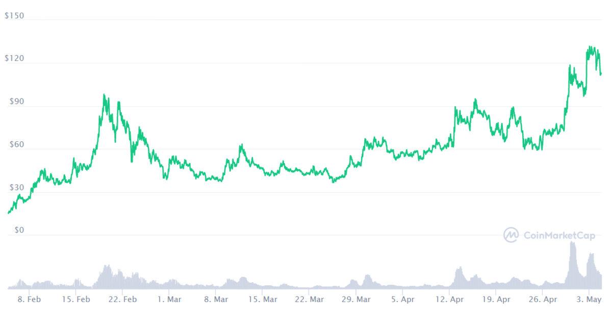 3 Ay Önce Hangi Kripto Paraya 1000 TL Yatırsaydınız, Bugün Kaç TL’niz Olurdu?