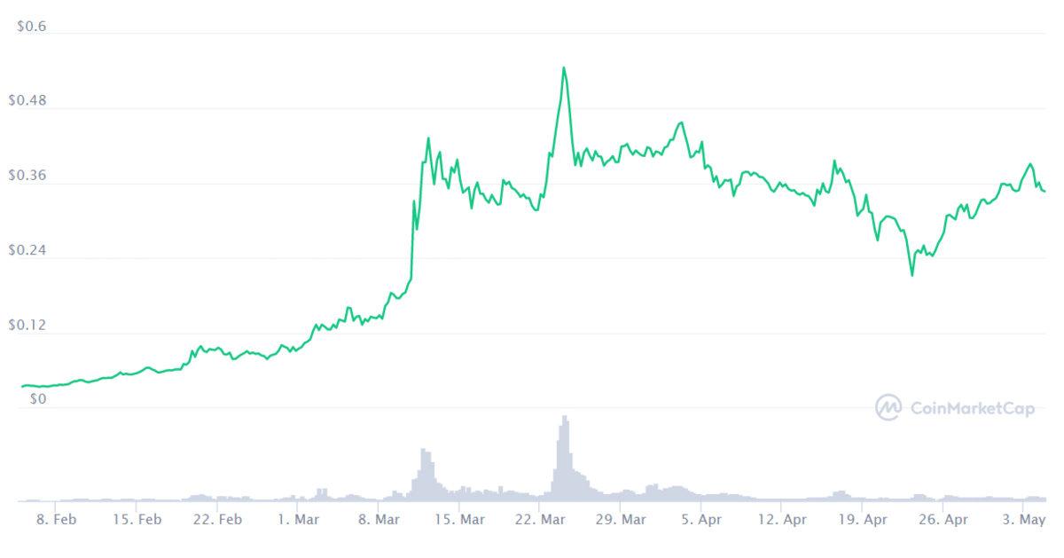 3 Ay Önce Hangi Kripto Paraya 1000 TL Yatırsaydınız, Bugün Kaç TL’niz Olurdu?