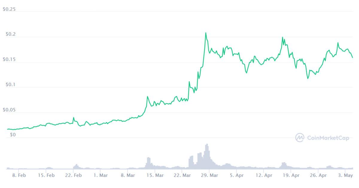 3 Ay Önce Hangi Kripto Paraya 1000 TL Yatırsaydınız, Bugün Kaç TL’niz Olurdu?