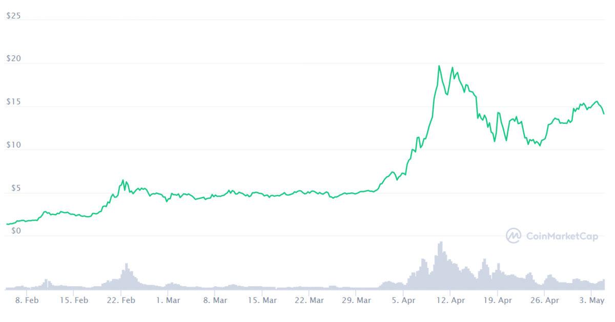 3 Ay Önce Hangi Kripto Paraya 1000 TL Yatırsaydınız, Bugün Kaç TL’niz Olurdu?