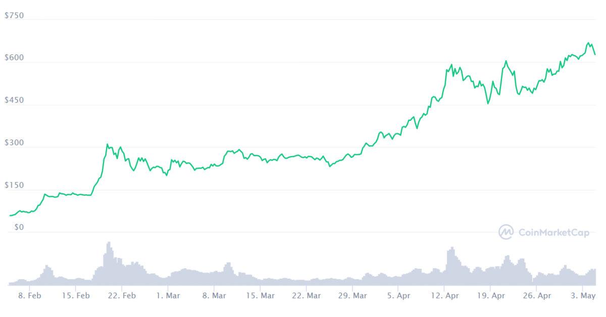 3 Ay Önce Hangi Kripto Paraya 1000 TL Yatırsaydınız, Bugün Kaç TL’niz Olurdu?