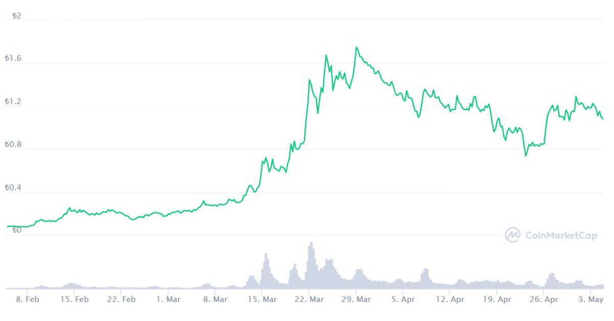 3 Ay Önce Hangi Kripto Paraya 1000 TL Yatırsaydınız, Bugün Kaç TL’niz Olurdu?