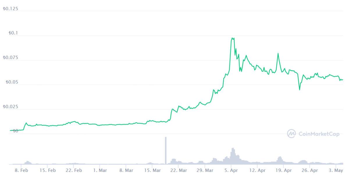 3 Ay Önce Hangi Kripto Paraya 1000 TL Yatırsaydınız, Bugün Kaç TL’niz Olurdu?
