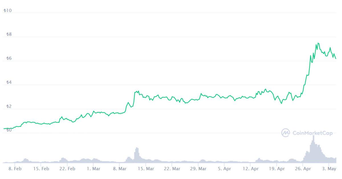 3 Ay Önce Hangi Kripto Paraya 1000 TL Yatırsaydınız, Bugün Kaç TL’niz Olurdu?