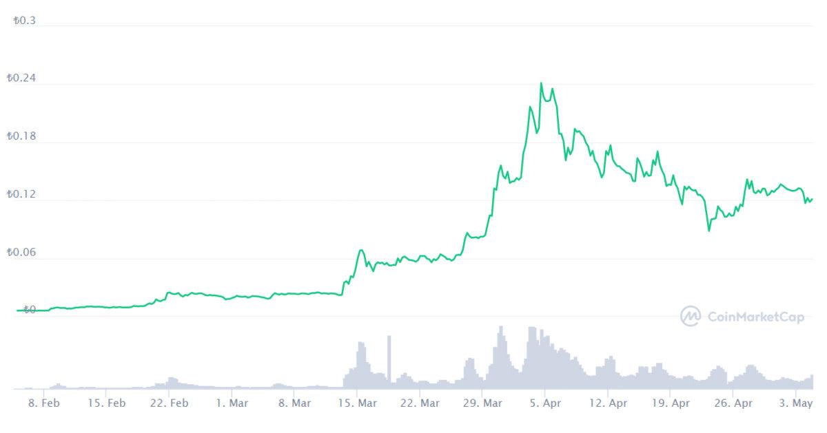 3 Ay Önce Hangi Kripto Paraya 1000 TL Yatırsaydınız, Bugün Kaç TL’niz Olurdu?