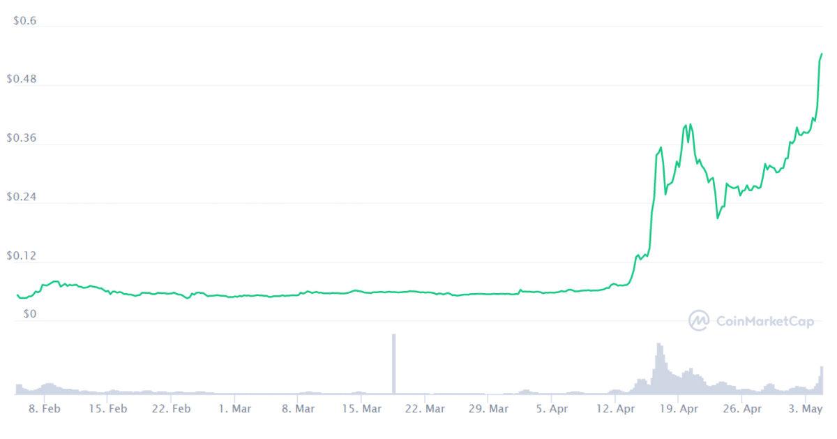 3 Ay Önce Hangi Kripto Paraya 1000 TL Yatırsaydınız, Bugün Kaç TL’niz Olurdu?