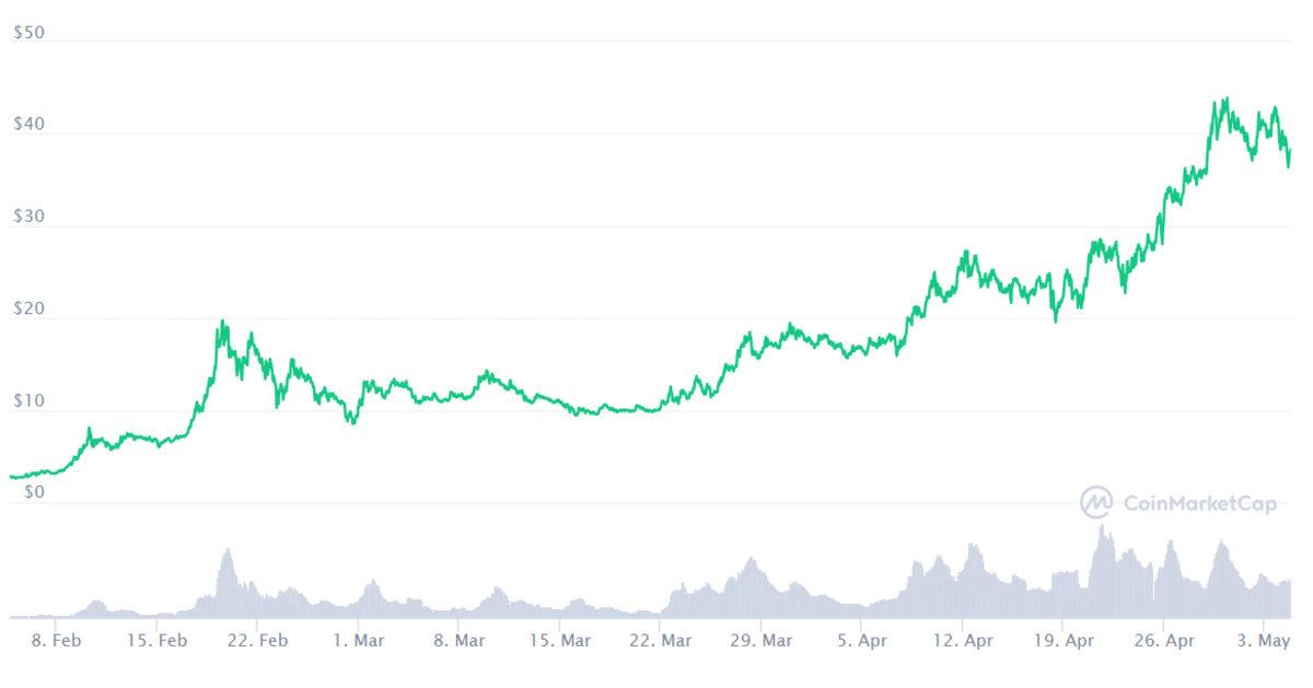 3 Ay Önce Hangi Kripto Paraya 1000 TL Yatırsaydınız, Bugün Kaç TL’niz Olurdu?