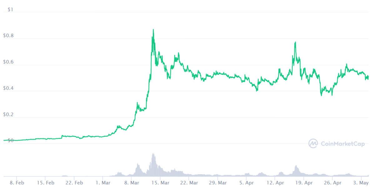 3 Ay Önce Hangi Kripto Paraya 1000 TL Yatırsaydınız, Bugün Kaç TL’niz Olurdu?