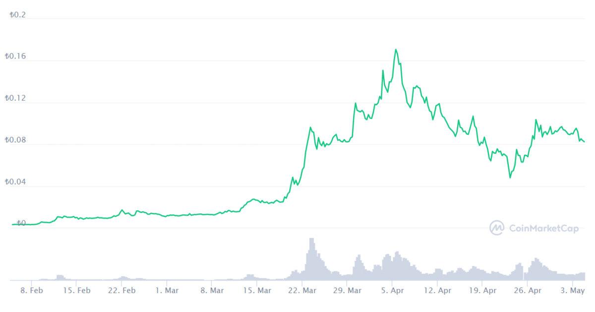 3 Ay Önce Hangi Kripto Paraya 1000 TL Yatırsaydınız, Bugün Kaç TL’niz Olurdu?