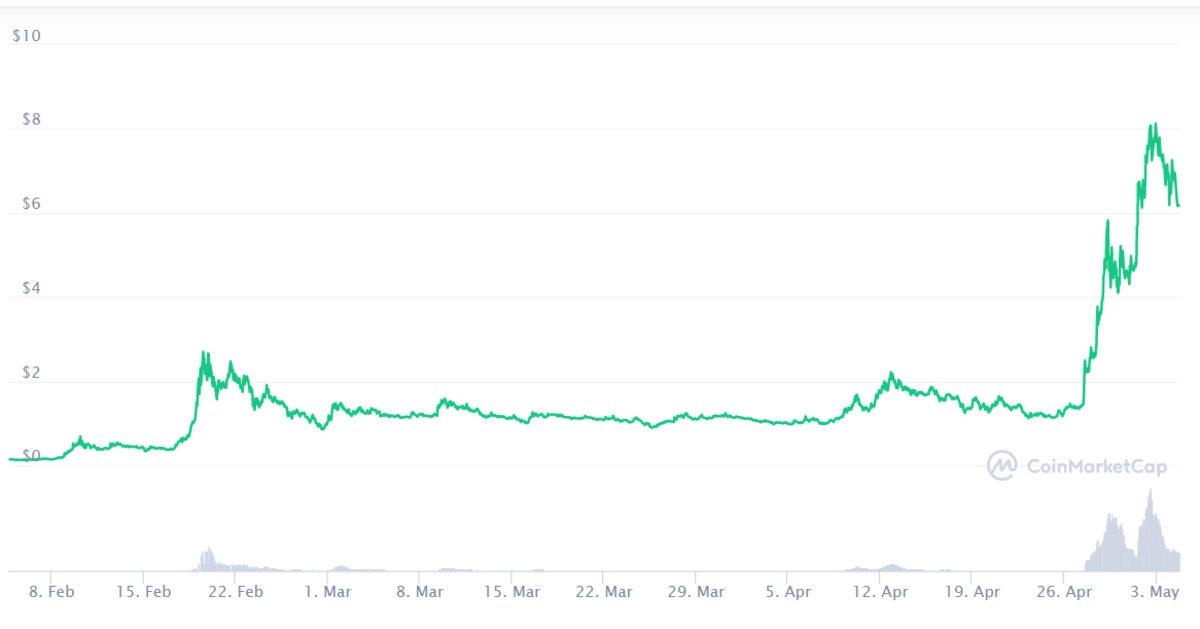 3 Ay Önce Hangi Kripto Paraya 1000 TL Yatırsaydınız, Bugün Kaç TL’niz Olurdu?