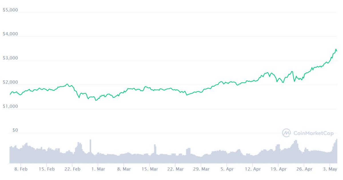 3 Ay Önce Hangi Kripto Paraya 1000 TL Yatırsaydınız, Bugün Kaç TL’niz Olurdu?
