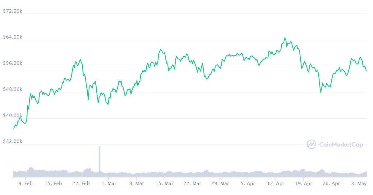 3 Ay Önce Hangi Kripto Paraya 1000 TL Yatırsaydınız, Bugün Kaç TL’niz Olurdu?