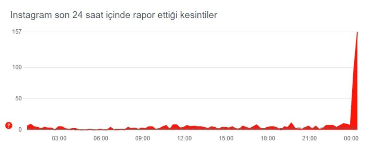 SON DAKİKA: Instagram’da ’Yine’ Erişim Sorunları Yaşanıyor
