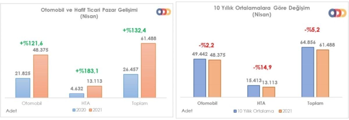 Türkiye’de Nisan Ayında En Çok Satan Otomobil Markaları Açıklandı