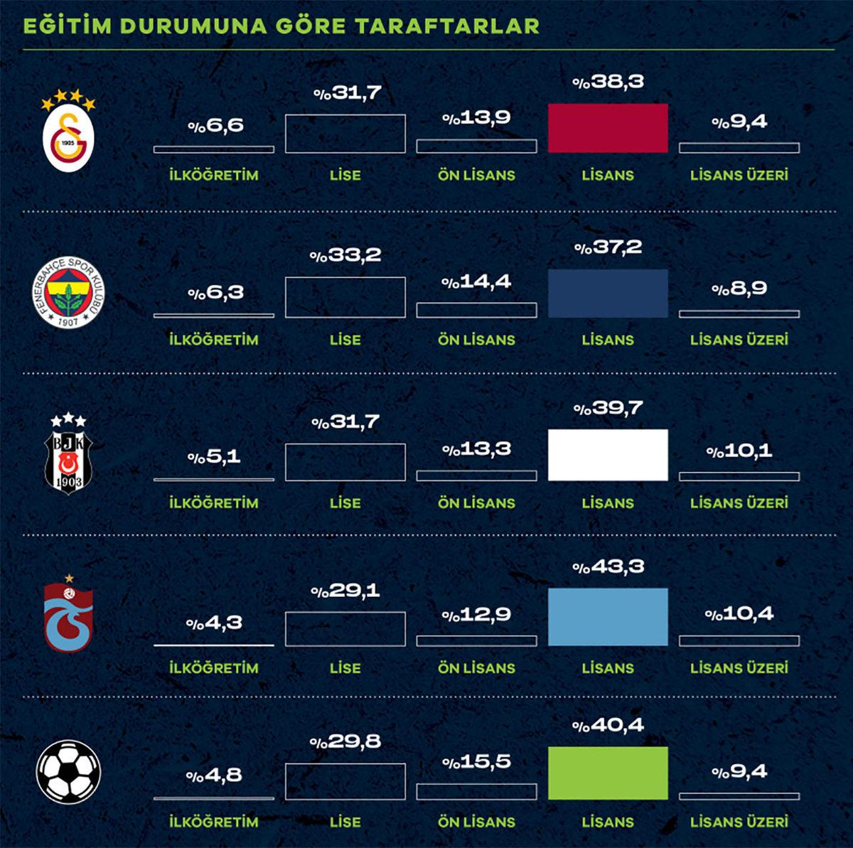 Üniversite Mezunu Taraftar Oranı En Yüksek Takım Hangisi? İşte Türkiye’nin Taraftar Kimliği…