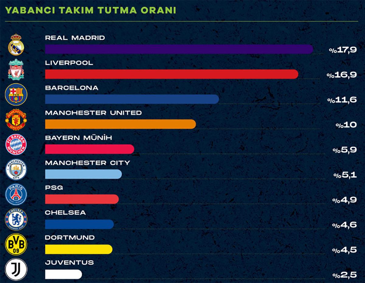 Üniversite Mezunu Taraftar Oranı En Yüksek Takım Hangisi? İşte Türkiye’nin Taraftar Kimliği…