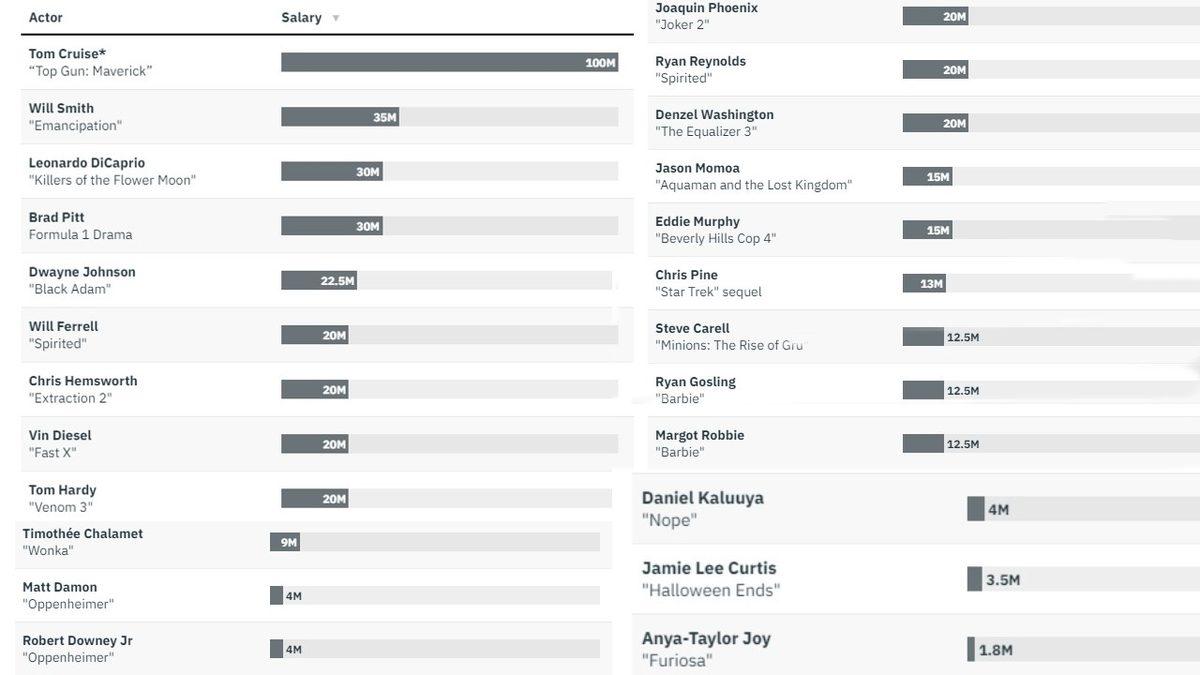 Film ve Dizi Yıldızlarının Kazandığı Dudak Uçuklatan Miktarlar Sızdırıldı: Tom Cruise, Vin Diesel’in 5 Katı Fazla Kazanmış!