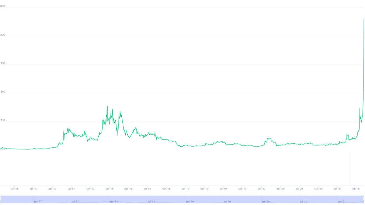 Son 1 Haftanın En Göze Çarpan Kripto Para Birimi Ethereum Classic, Neden Bu Kadar Yükseldi?