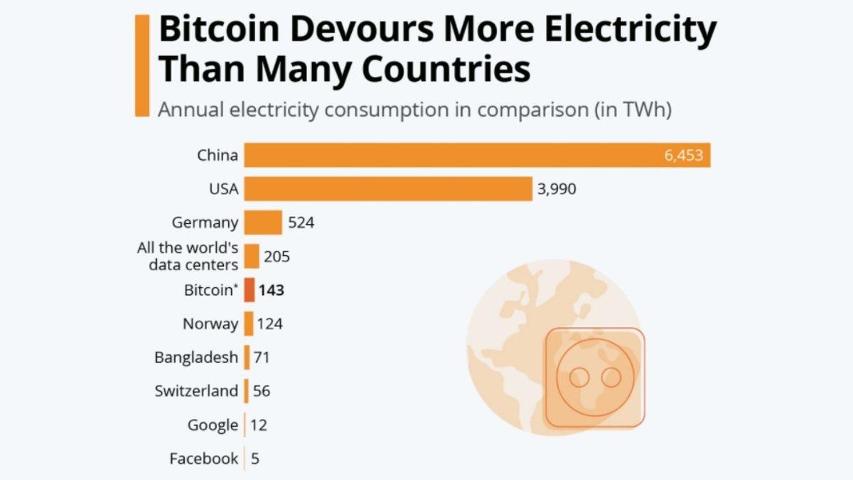 Bitcoin’in Ülkelerin Yüzde 70’inden Daha Fazla Elektrik Harcadığını Gösteren İnfografik