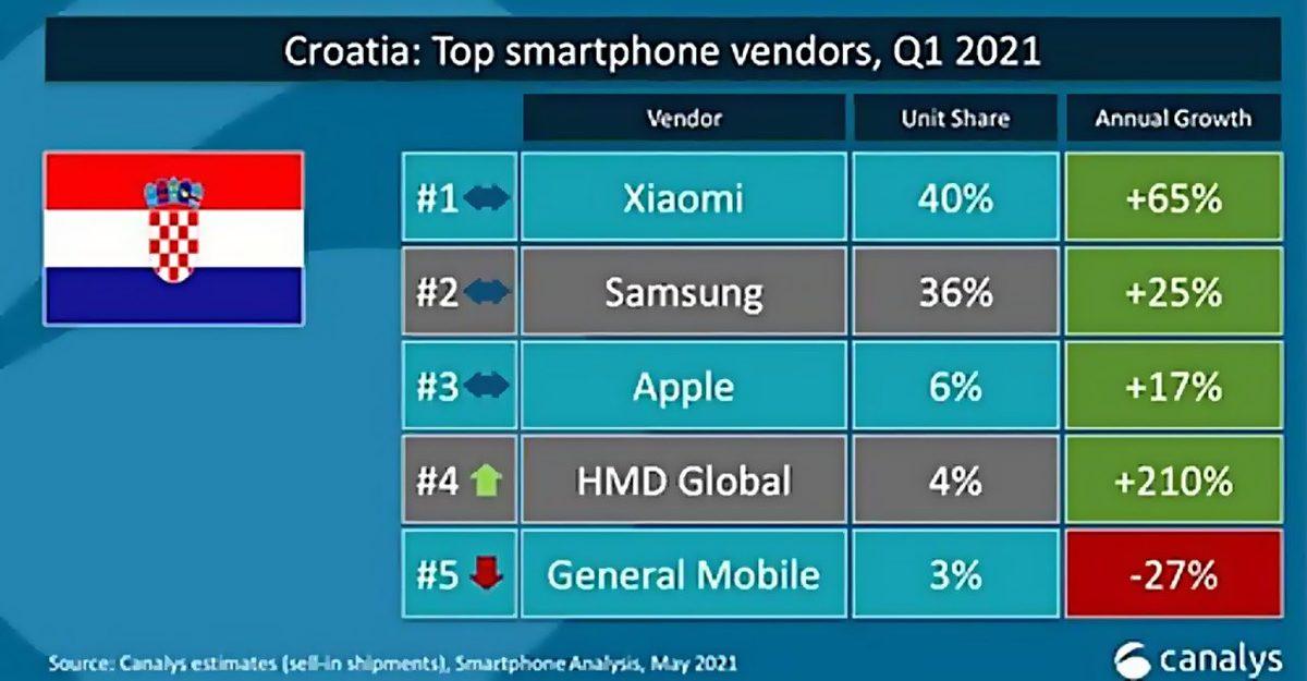Nokia, Şaşırtıcı Bir Şekilde Hırvatistan’ın En Popüler Akıllı Telefon Markaları Arasında