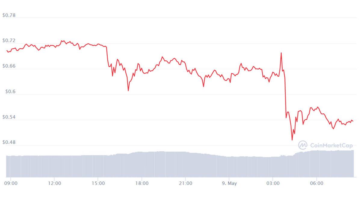 DOGE, Elon Musk’ın SNL Yayını Sırasında Sert Çakıldı: İşte Sosyal Medyadan Gelen Tepkiler