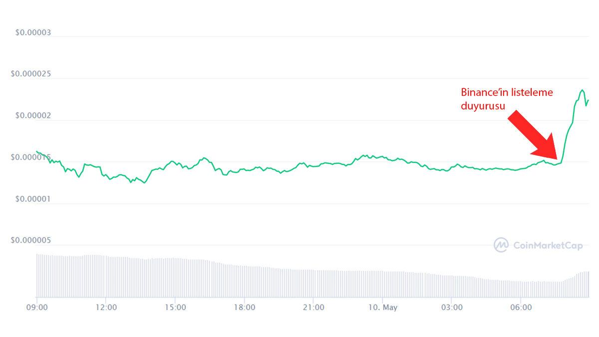 Binance’te Listeleneceği Açıklanan Shiba Inu (SHIB) Uçuşa Geçti: Fiyatı 1 Saatte %46 Arttı
