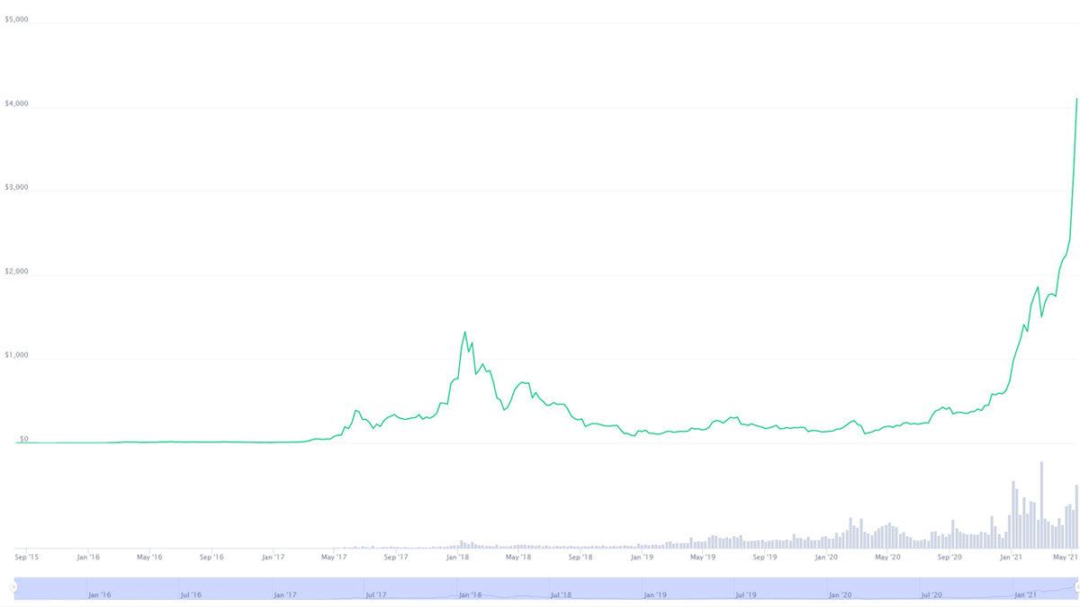 Ethereum, 4.165 Dolarla Tarihinin En Yüksek Seviyesine Ulaştı