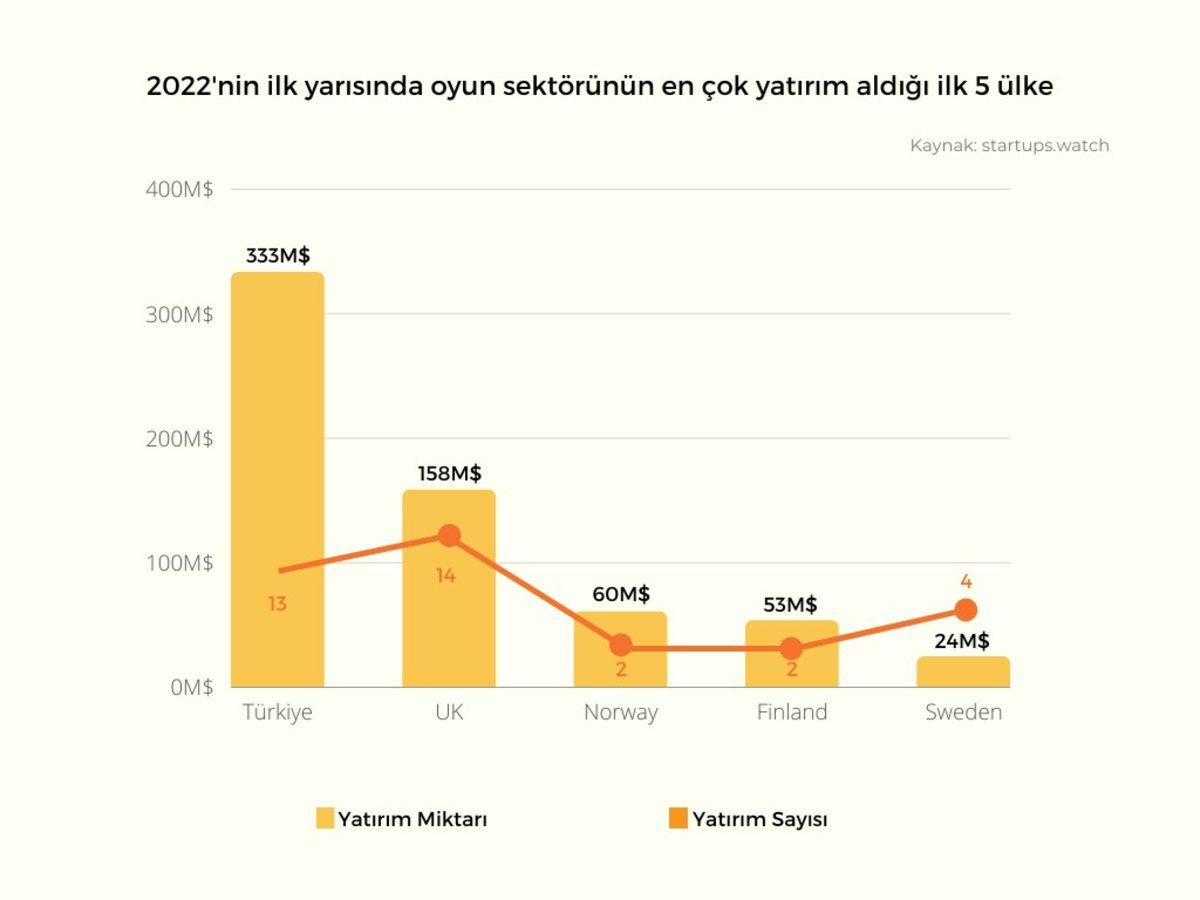 Oyun Sektöründe Masadayız: Türkiye, Avrupa’nın En Çok Oyun Yatırımı Alan Ülkesi Oldu