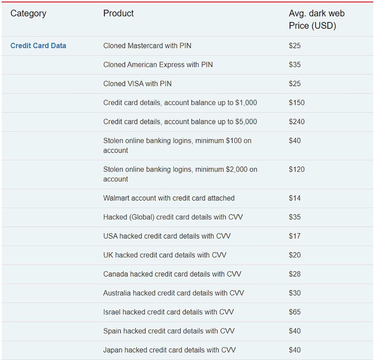 Kripto Para Bilgilerinizin Dark Web’de Kaç Paraya Satıldığı Açıklandı