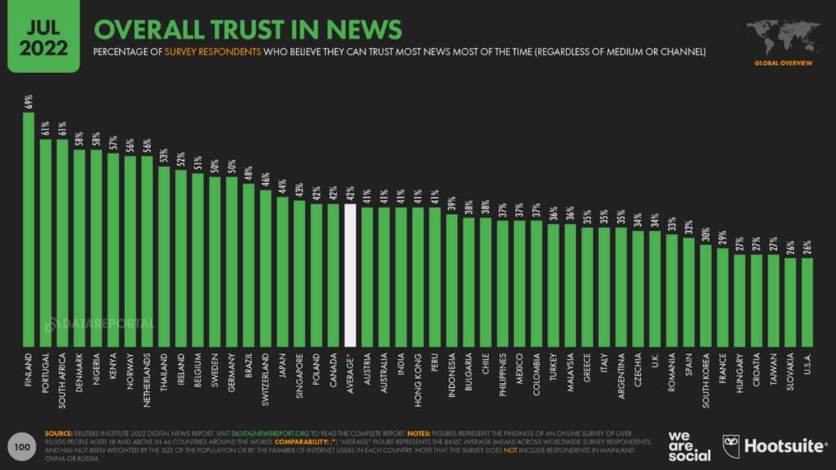 İnternette Gördüğü Haberlere En Çok ’İnanan’ Ülkeler Belli Oldu: Peki Türkiye Ne Durumda?
