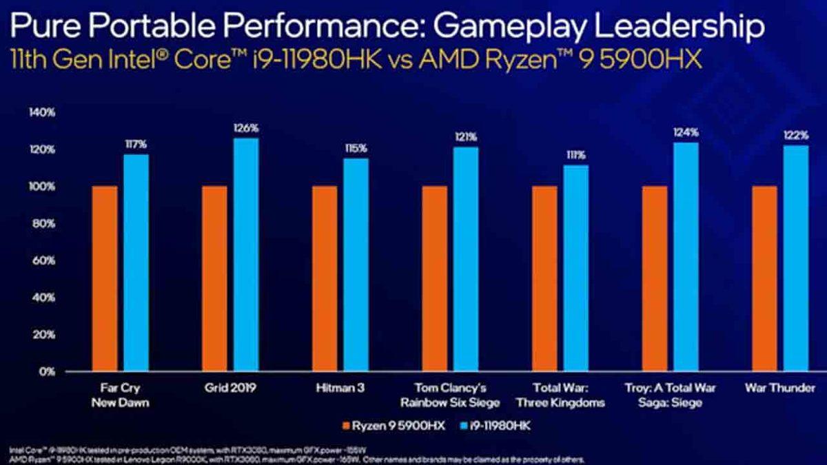 Intel, 11. Nesil H Serisi Dizüstü Bilgisayar İşlemcilerini Duyurdu