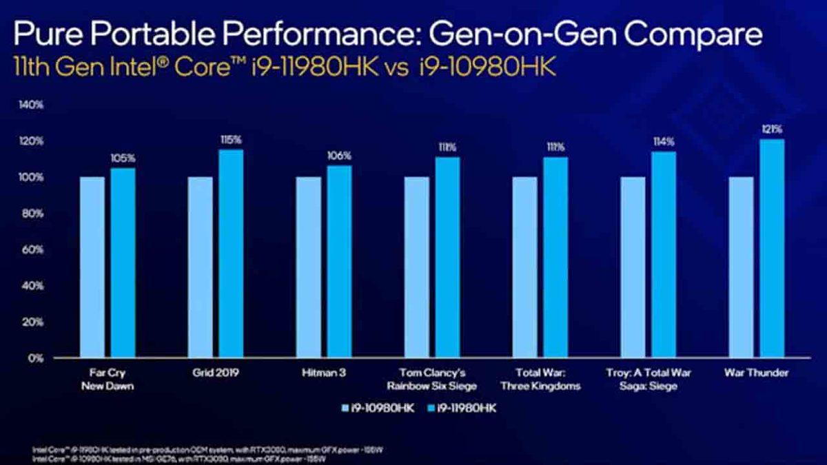 Intel, 11. Nesil H Serisi Dizüstü Bilgisayar İşlemcilerini Duyurdu