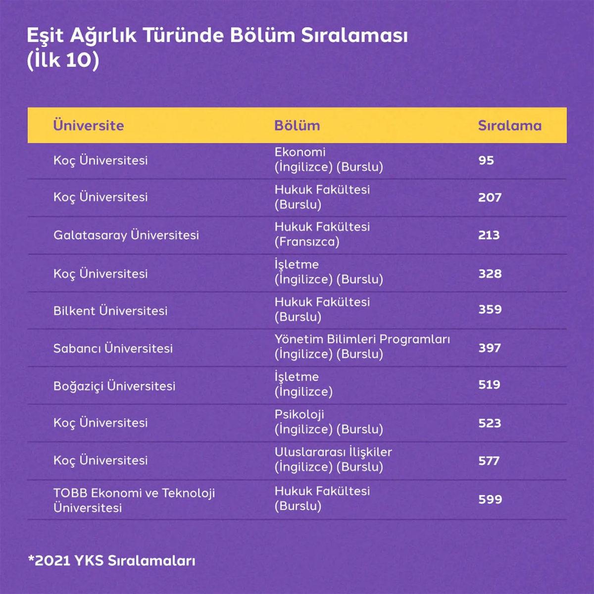 Türkiye’nin Puan Sıralaması En Yüksek Üniversiteleri ve Girmek İçin Ulaşmanız Gereken Sıralamalar