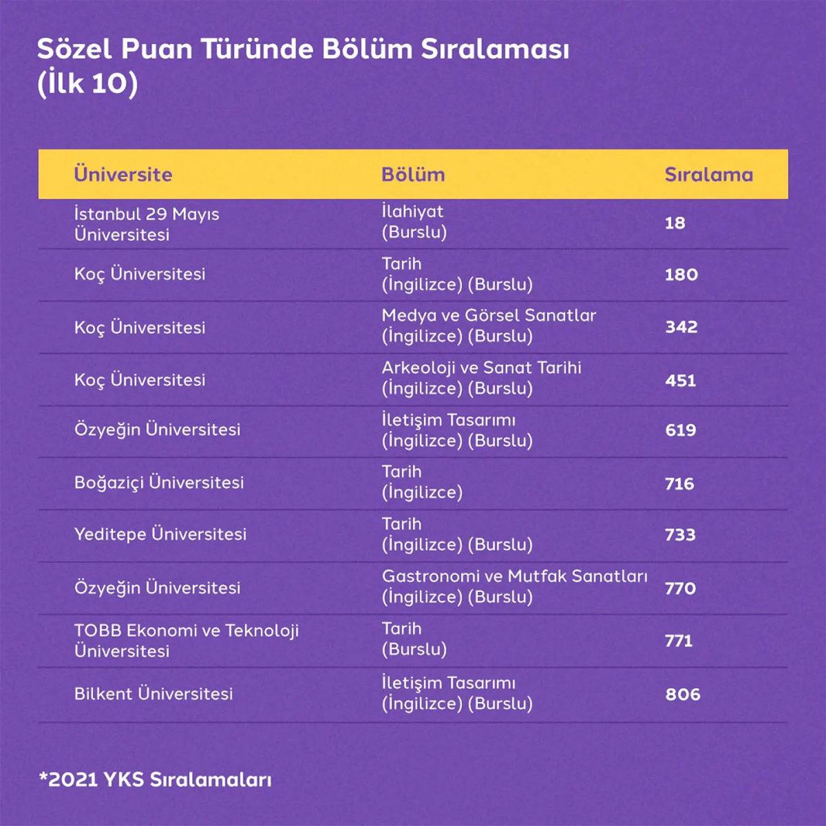 Türkiye’nin Puan Sıralaması En Yüksek Üniversiteleri ve Girmek İçin Ulaşmanız Gereken Sıralamalar