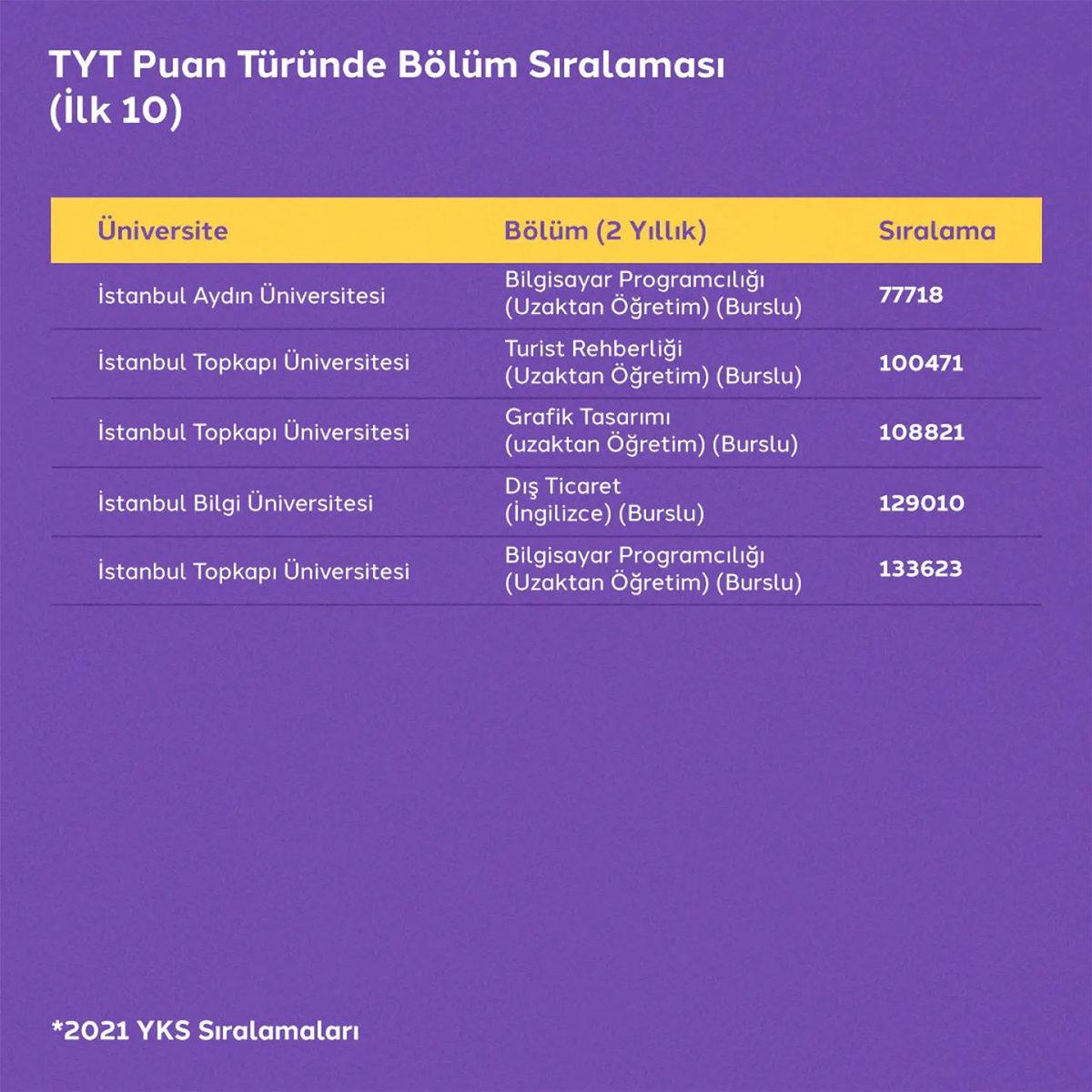 Türkiye’nin Puan Sıralaması En Yüksek Üniversiteleri ve Girmek İçin Ulaşmanız Gereken Sıralamalar
