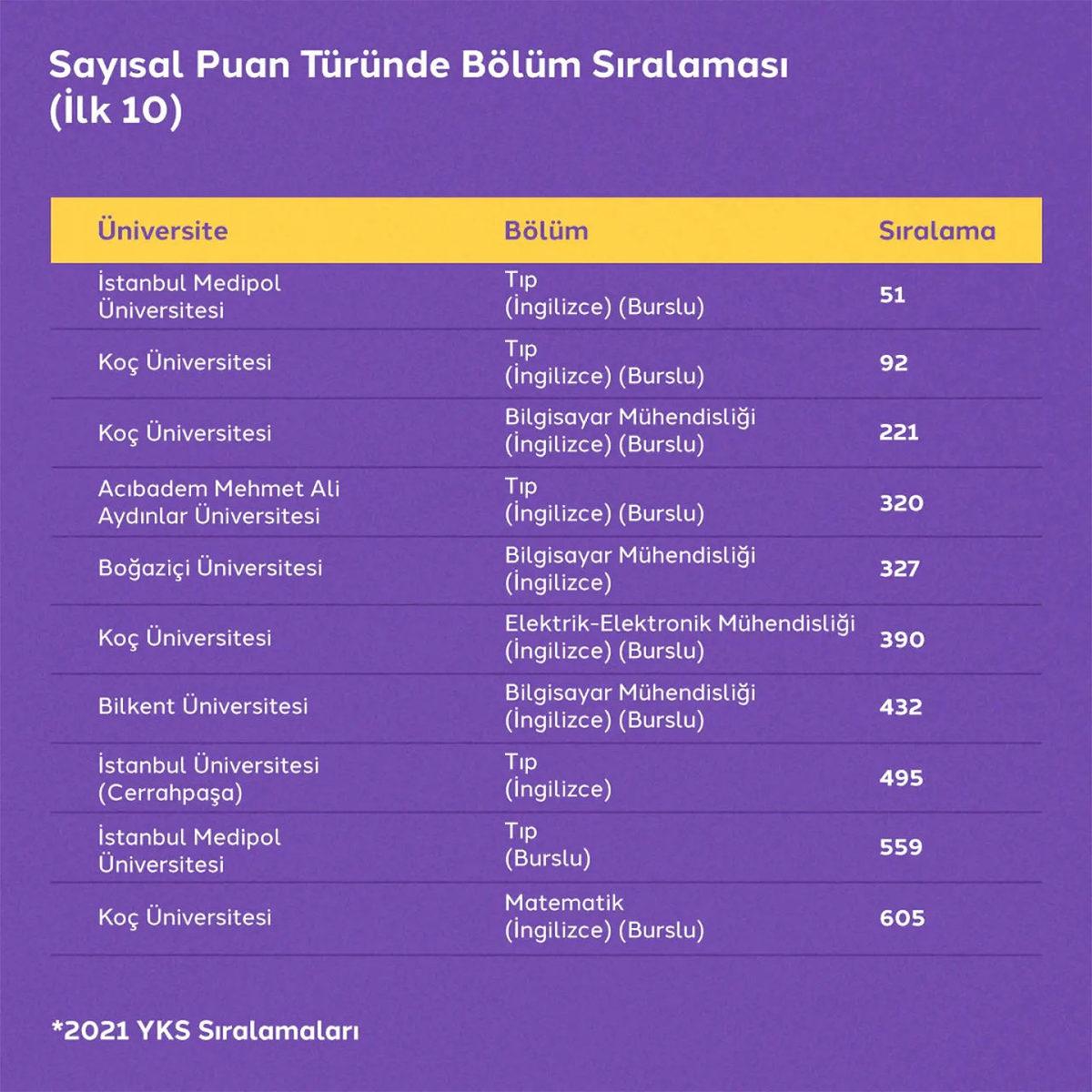 Türkiye’nin Puan Sıralaması En Yüksek Üniversiteleri ve Girmek İçin Ulaşmanız Gereken Sıralamalar
