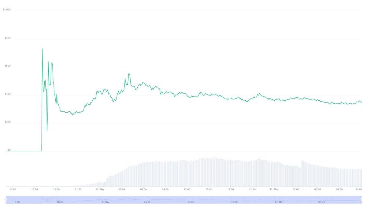 Internet Protocol, Yalnızca 2 Günlük Geçmişiyle En Değerli 8. Kripto Para Birimi Oldu