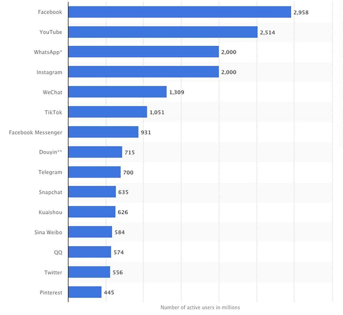 En Çok Kullanılan Sosyal Medya Platformları Açıklandı