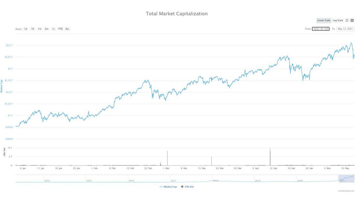 Tesla, Bitcoin ile Satın Alımdan Vazgeçti: Kripto Para Piyasası 365 Milyar Dolar Küçüldü