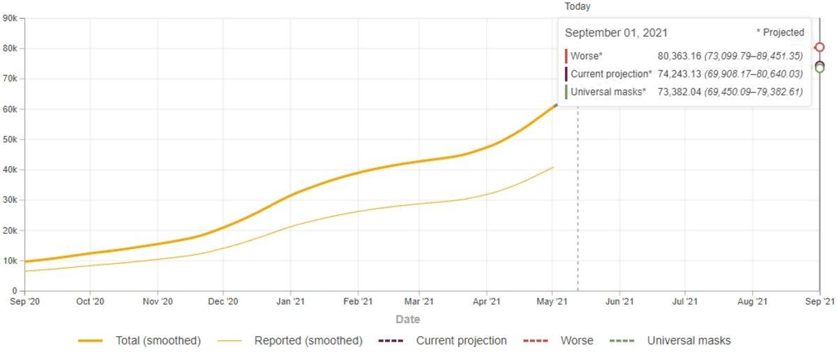 Tahminlere Göre Türkiye’de COVID-19’dan Dolayı 1 Eylül’e Kadar Kaç Kişi Ölecek?