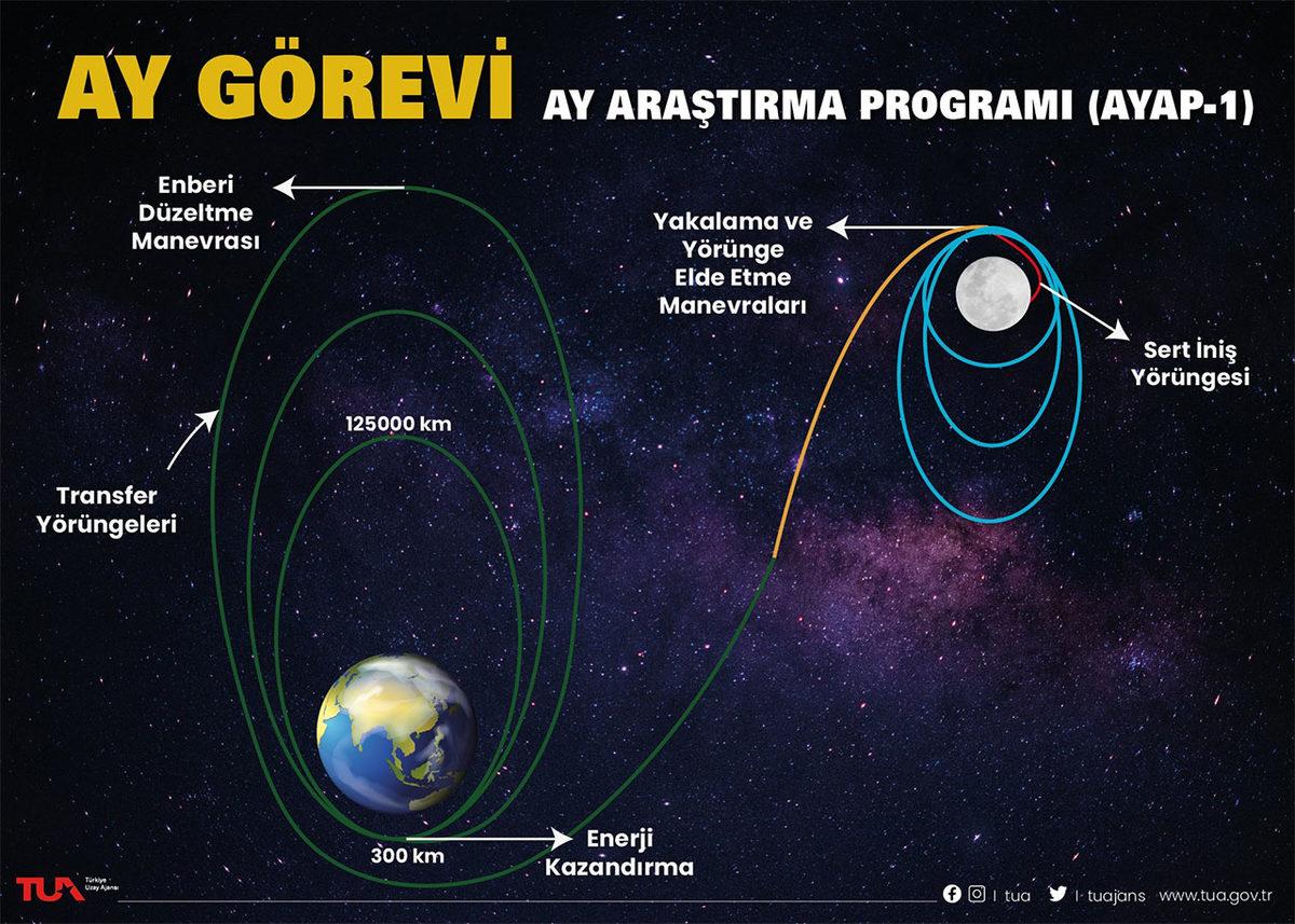 Türkiye’nin İlk Ay Görevinde Kullanılacak Uzay Aracının Uzayda Gideceği ’Rota’ Paylaşıldı
