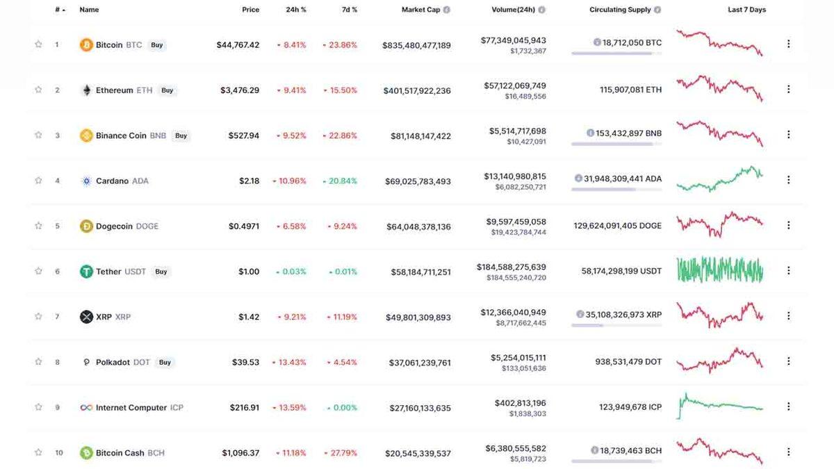 Kripto Paralar Fena Çakıldı: Hemen Hepsinde Yüzde 10’luk Değer Kaybı Yaşandı
