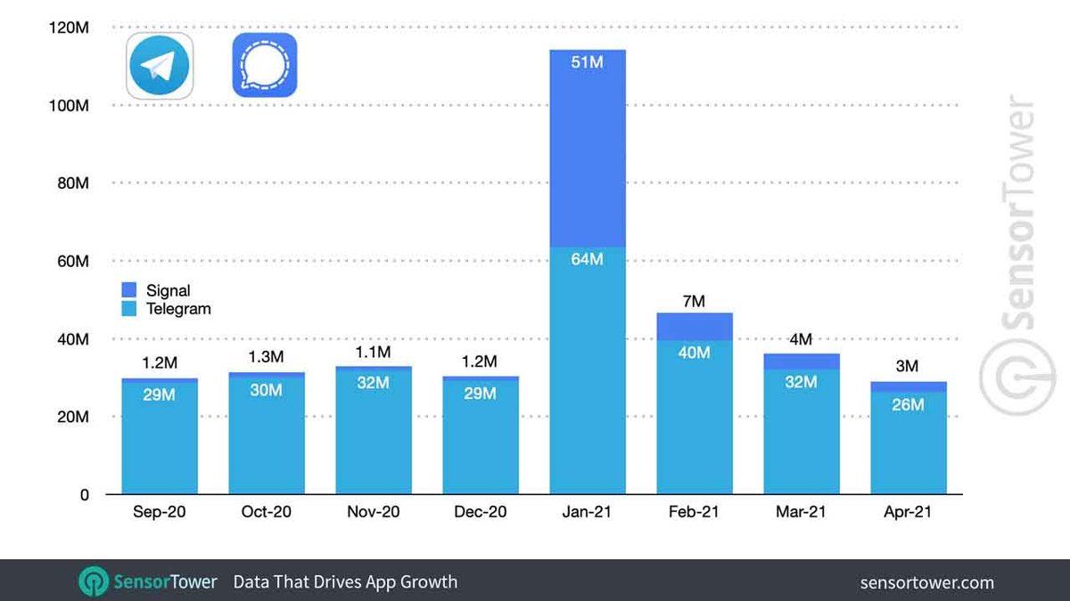 WhatsApp, Yeni Kullanım Koşullarıyla Büyük Yara Aldı: Rakip Uygulamalar Yüzde 1.200 Büyüdü