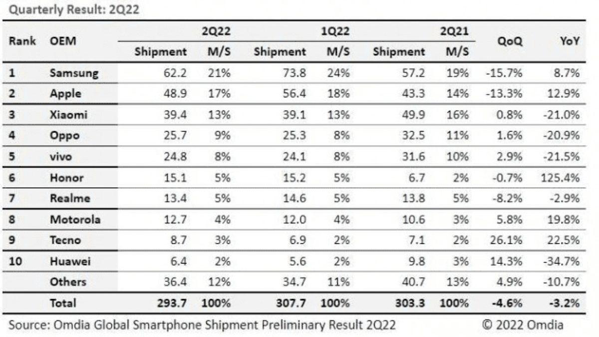 En Çok Satan Akıllı Telefon Markaları Belli Oldu (Çin Sürpriz Yaptı)