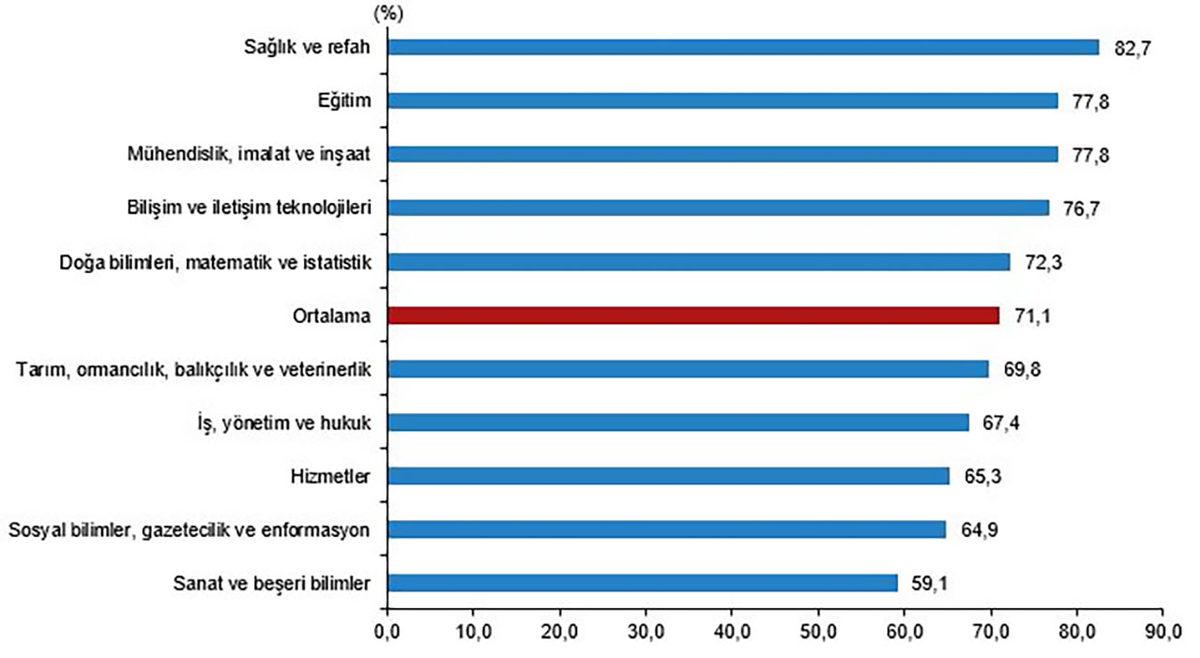 TÜİK, En Çok Para Kazandıran ve En Hızlı İş Bulunan Üniversite Bölümlerini Açıkladı