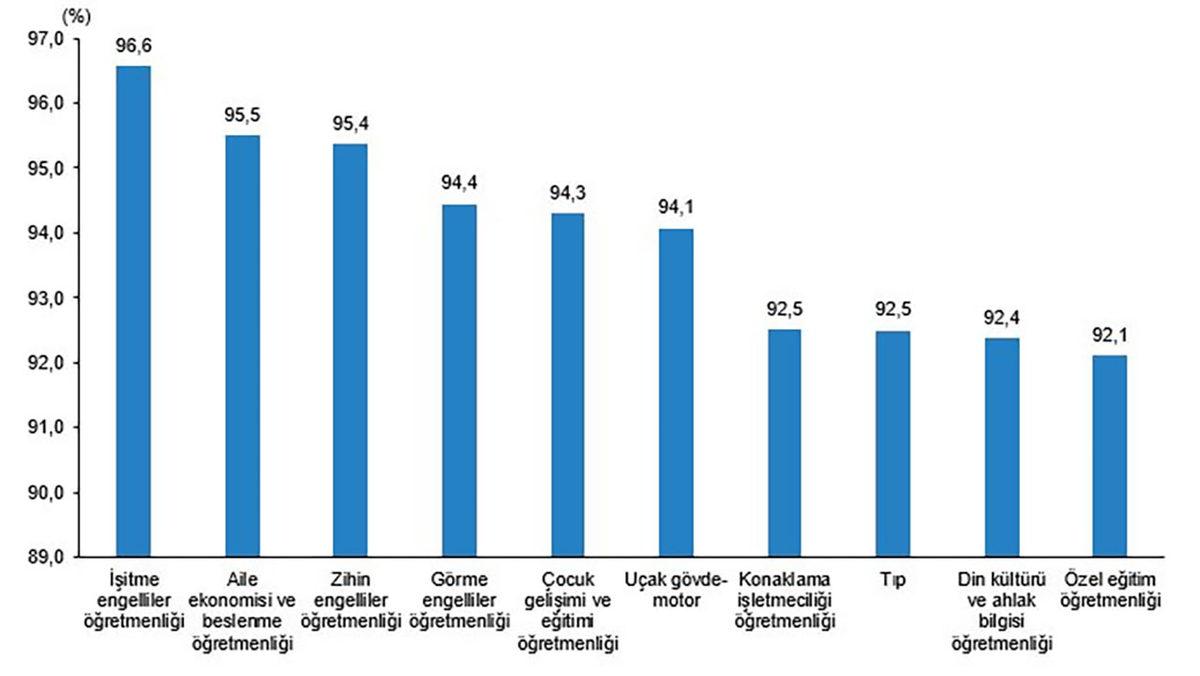 TÜİK, En Çok Para Kazandıran ve En Hızlı İş Bulunan Üniversite Bölümlerini Açıkladı