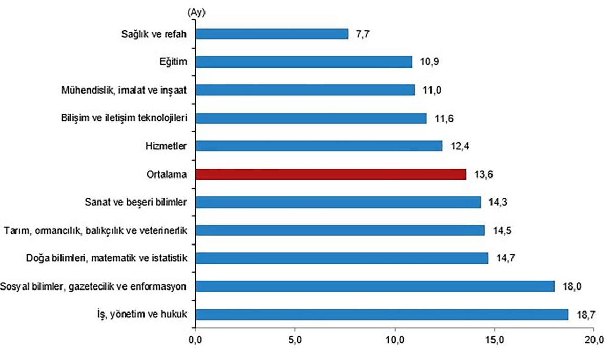 TÜİK, En Çok Para Kazandıran ve En Hızlı İş Bulunan Üniversite Bölümlerini Açıkladı