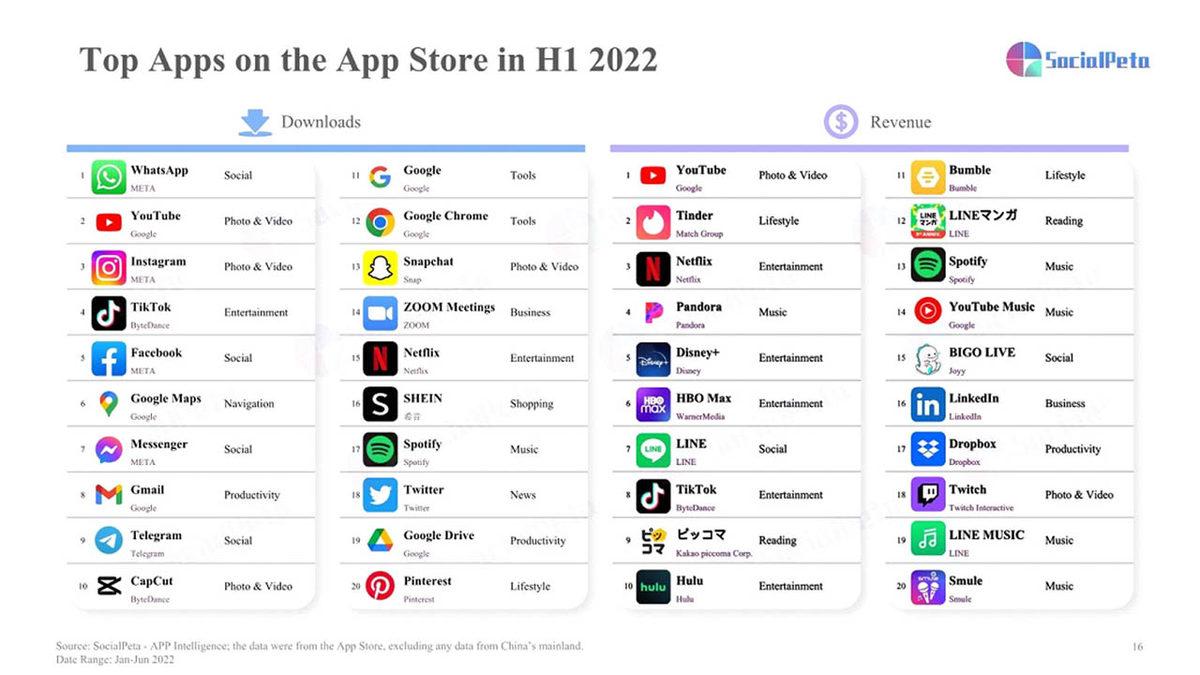 2022’in İlk Yarısında En Çok İndirilen Mobil Uygulamalar Belli Oldu