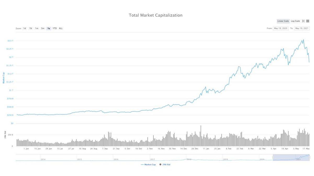 Ortalık Toz Duman: Bitcoin, Aylar Sonra İlk Kez 40 Bin Doların Altına Geriledi
